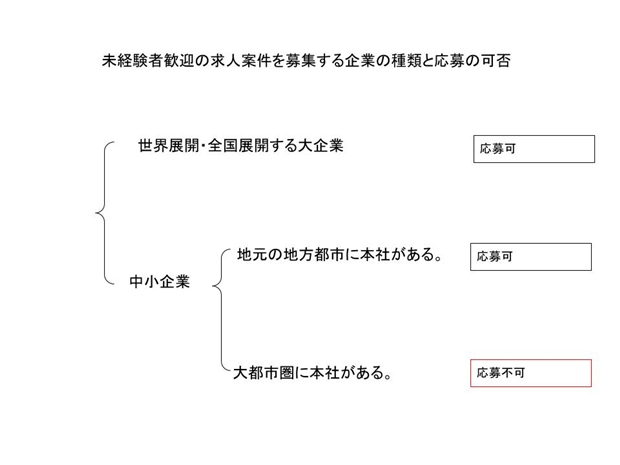 未経験歓迎求人への応募の可否